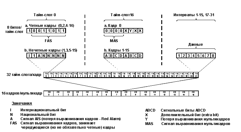   E1 (CEPT)